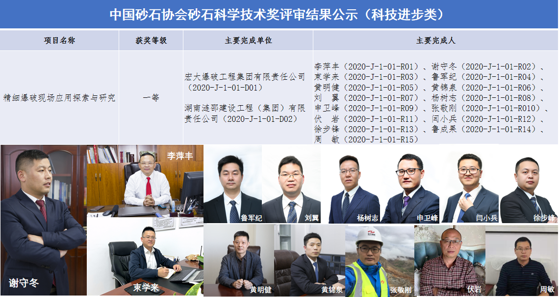 中国砂石协会砂石科学技术奖评审结果公示(科技进步类).png 中国砂石协会砂石科学技术奖评审结果公示(科技进步类).png